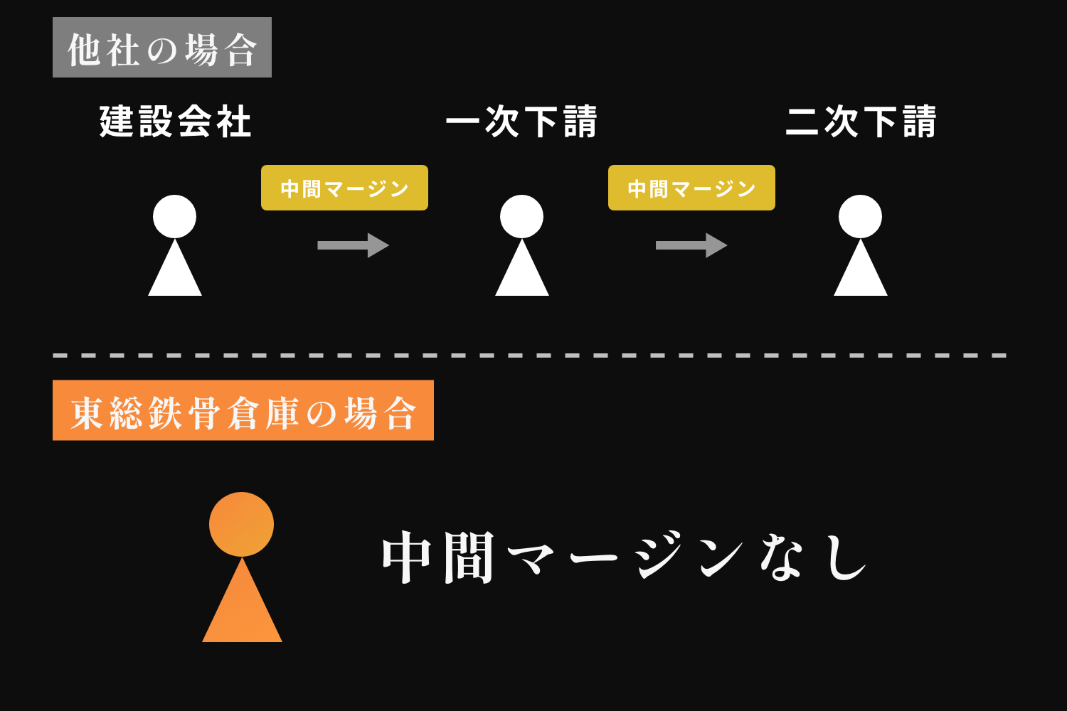 中間マージンがないことを表現する画像